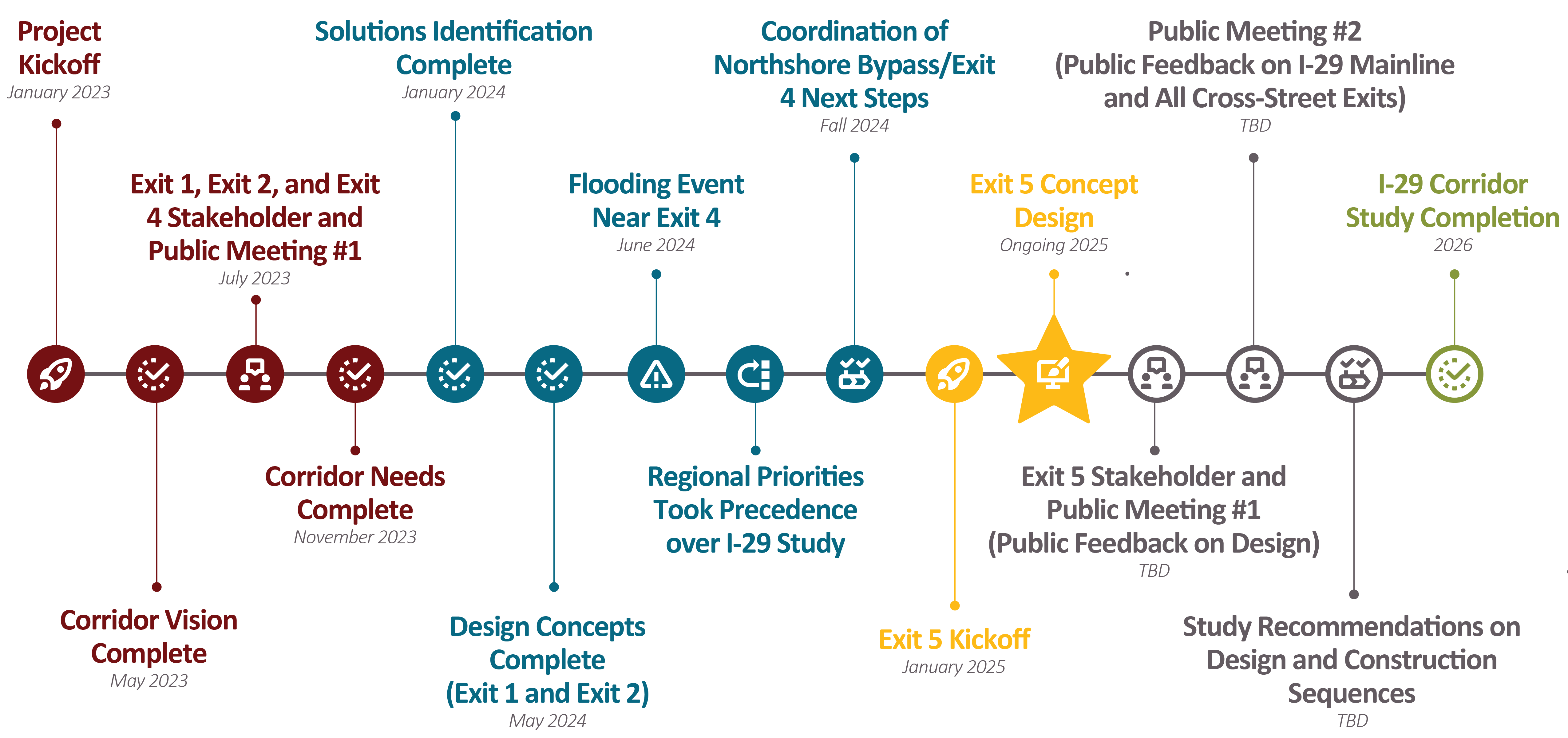 Project timeline.